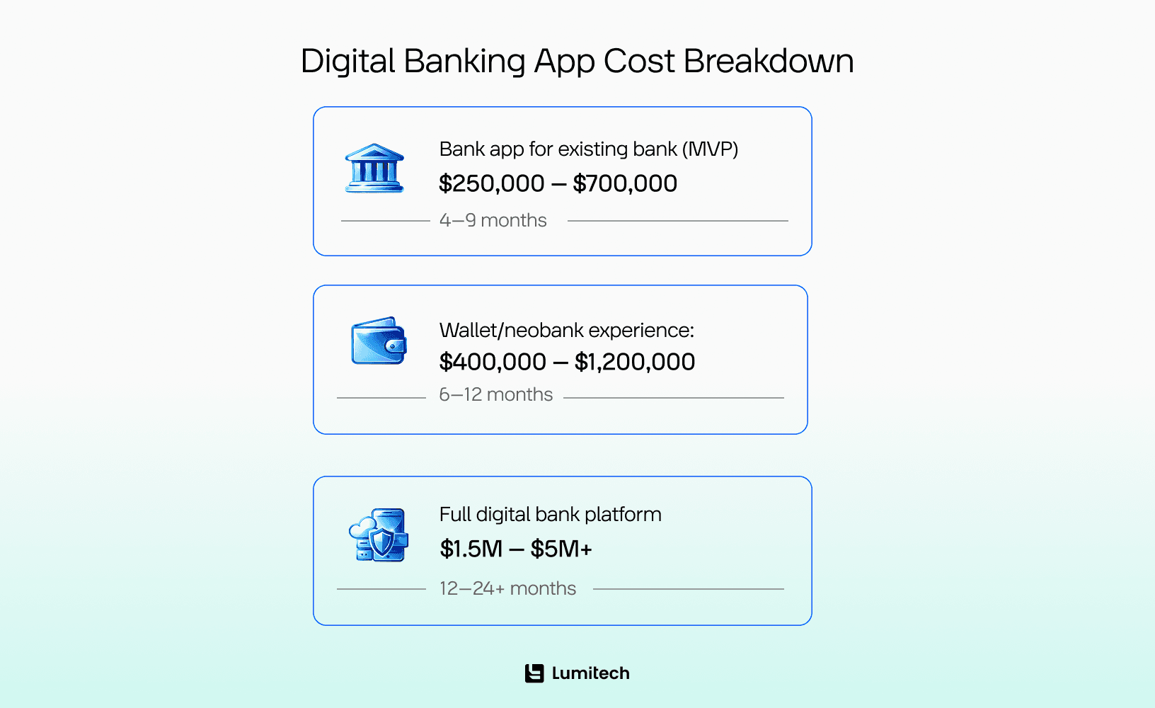 Digital Banking App Cost Breakdown