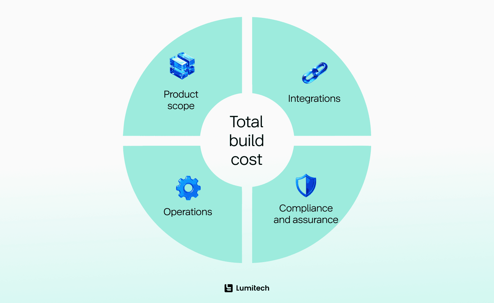 Factors that influence cost of developing a banking app