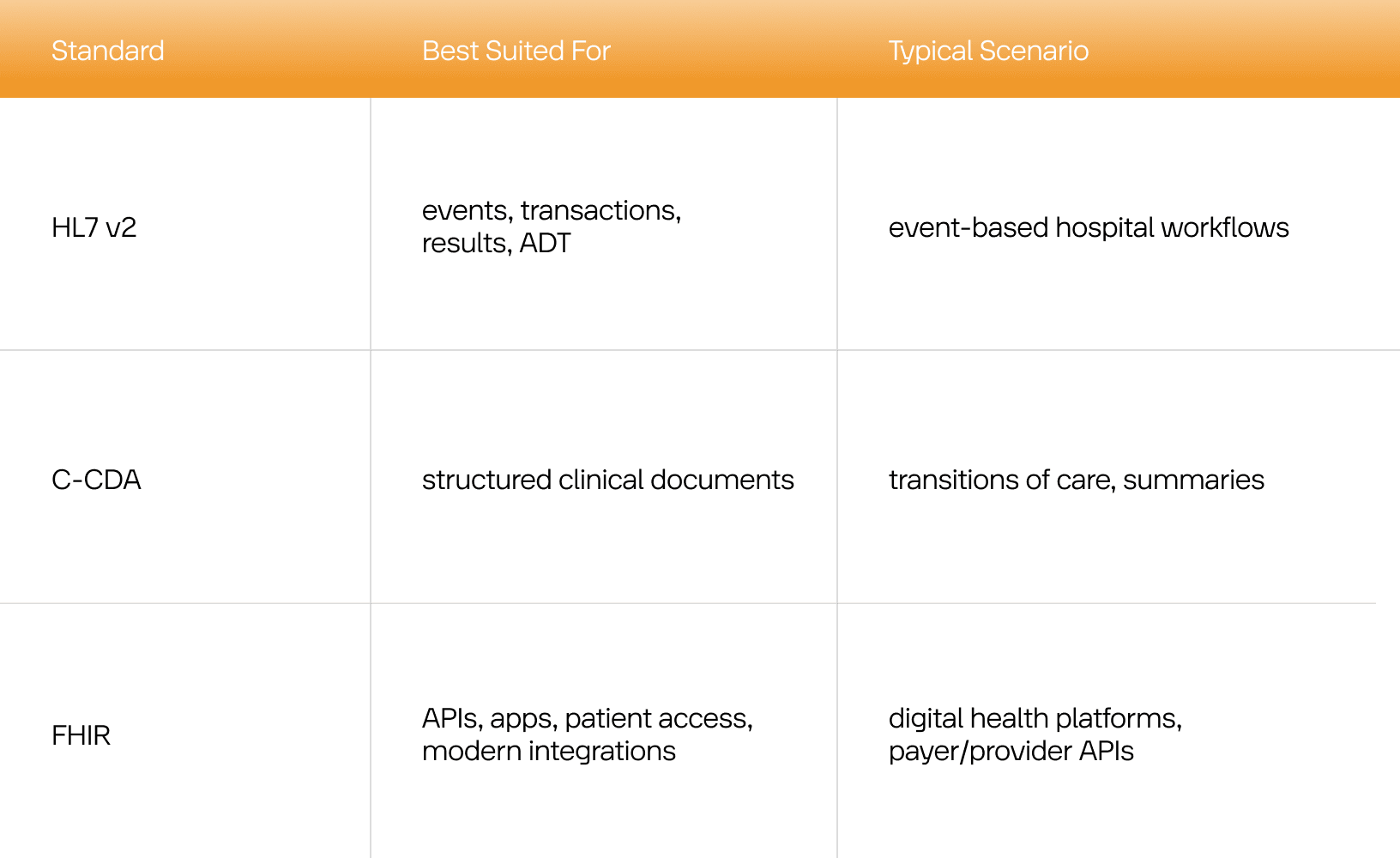 Difference between HL7 v2, C-CDA, and FHIR