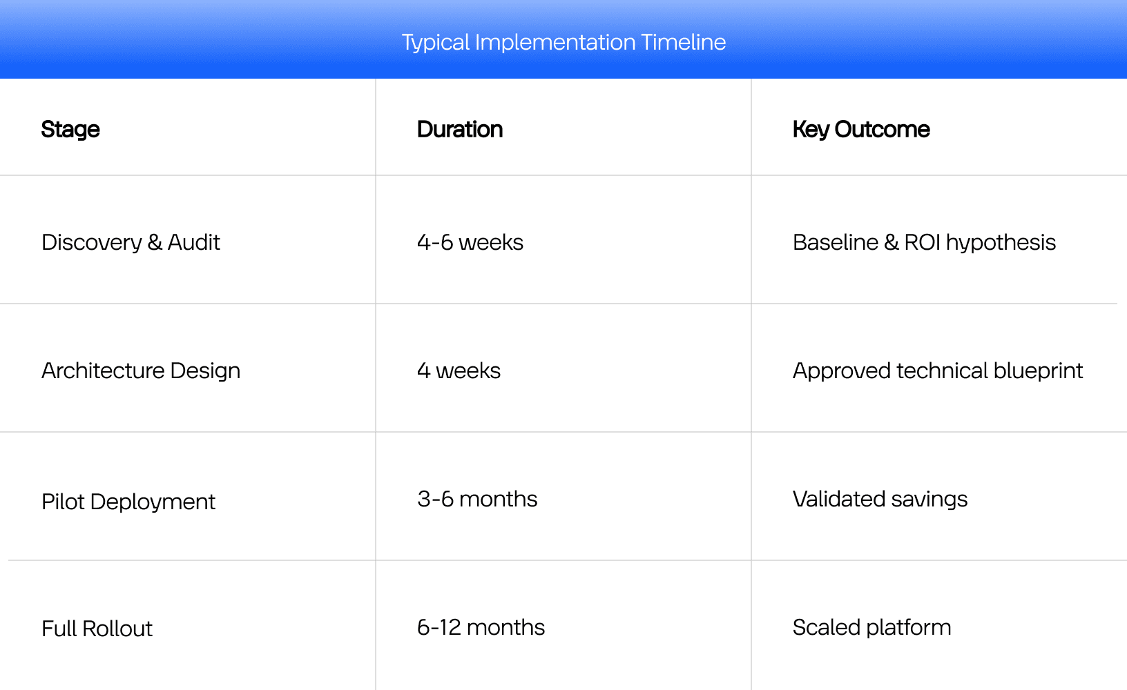 The timeline of implementing an energy platform