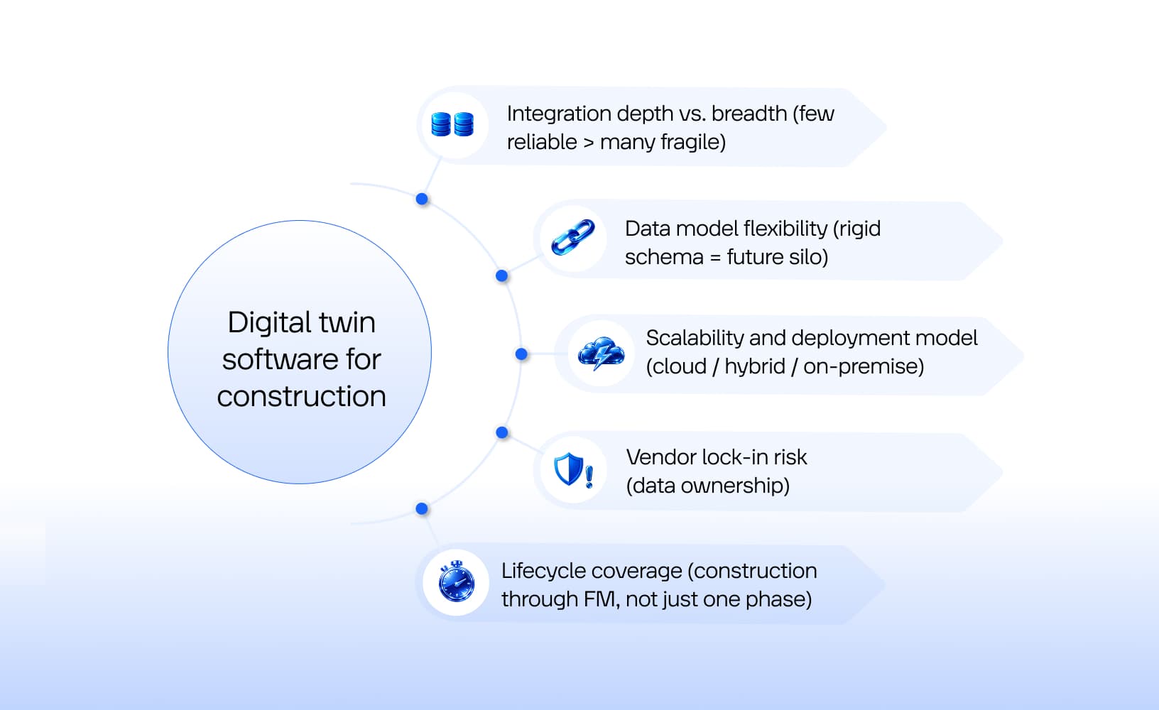 Digital twin software for construction