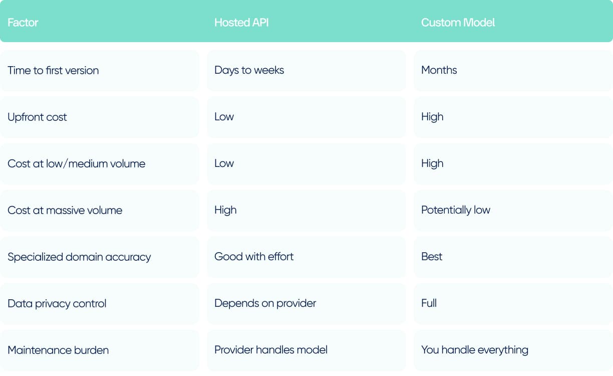 Table (ntegrated vs. Custom AI Model Cost)