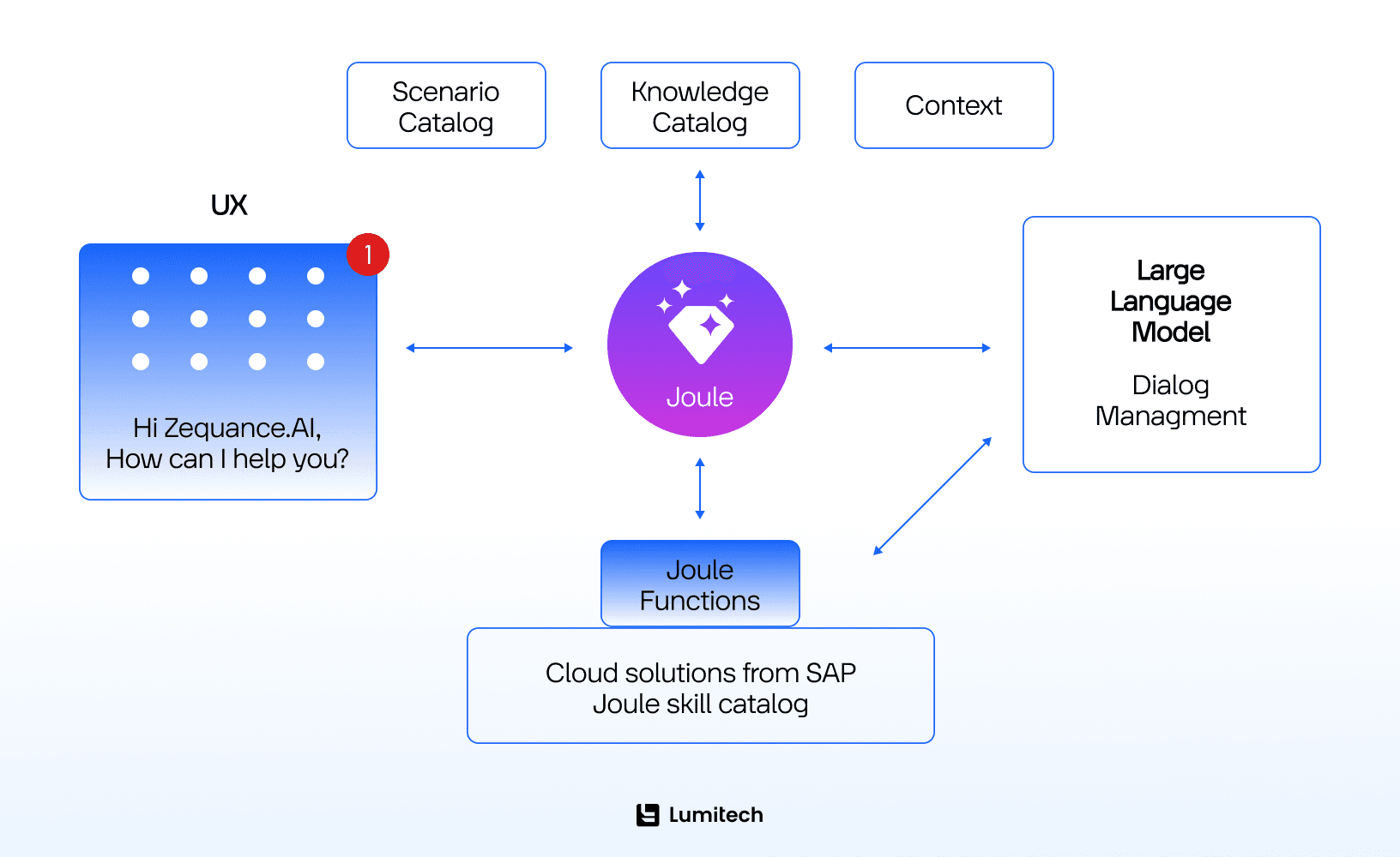 Understanding the high-level architecture of SAP Joule