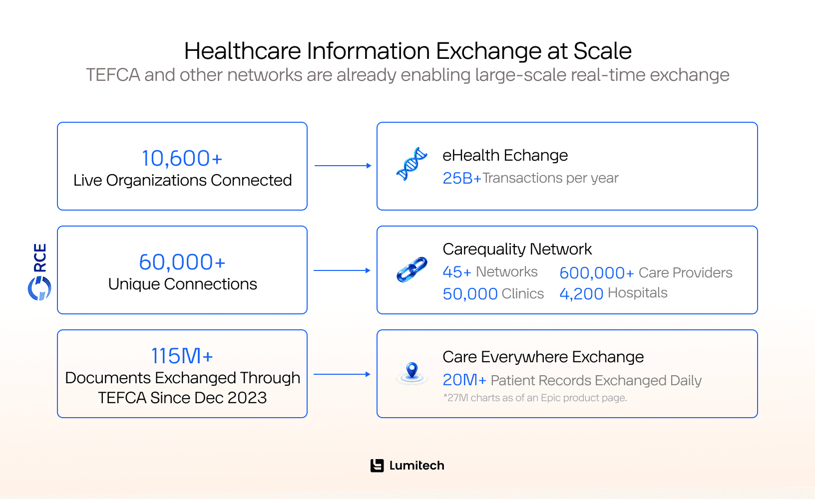 Healthcare Information Exchange at Scale