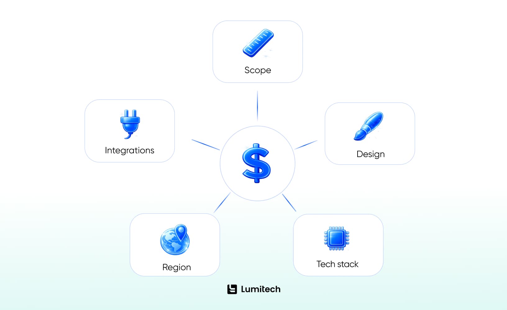 5 Main MVP Development Cost Drivers