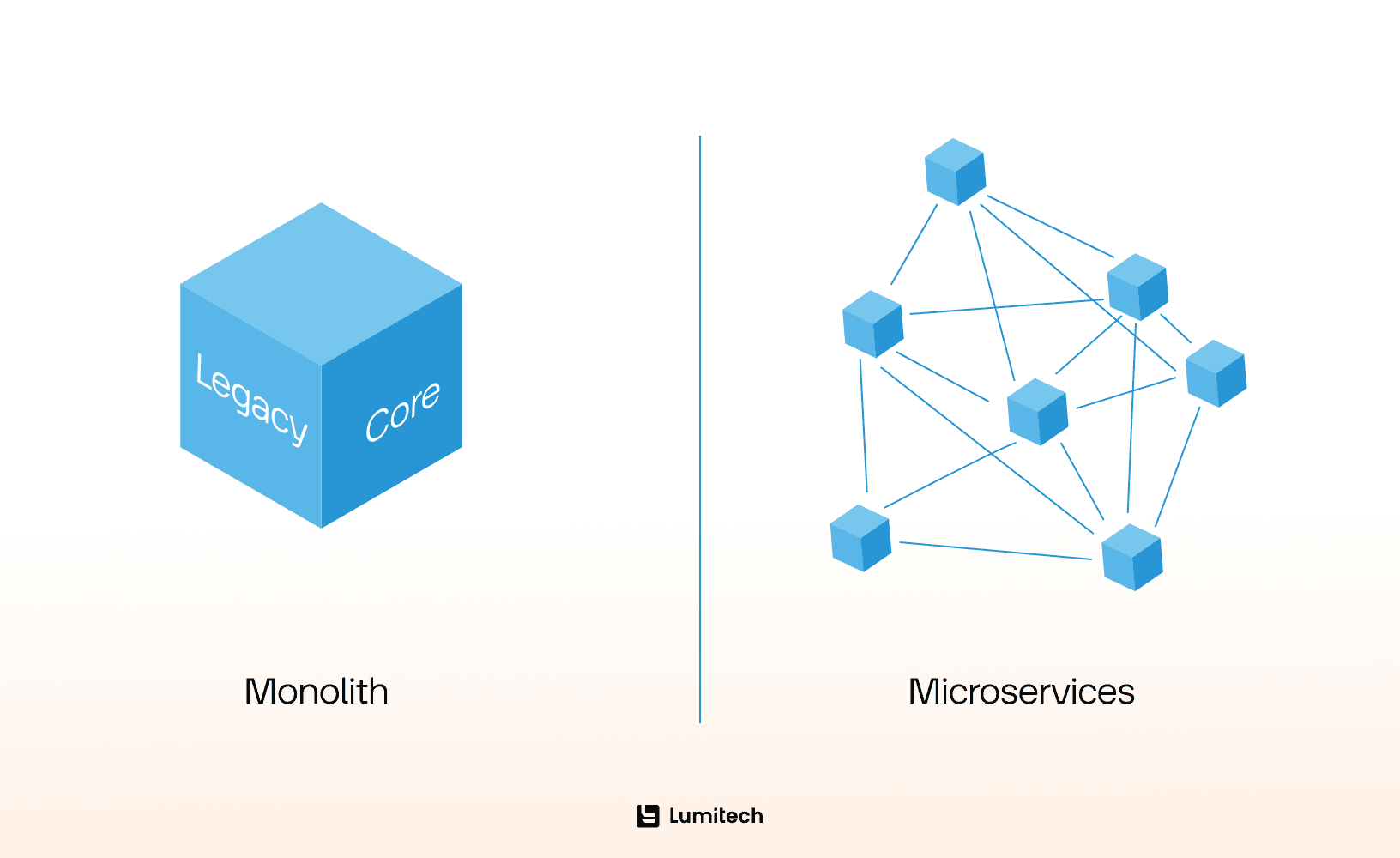 Core banking system modernization Architecture