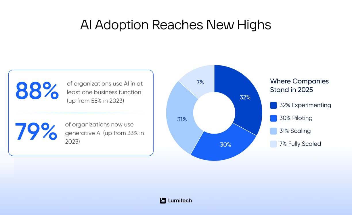 Reported use of AI in at least one business function continues to increase