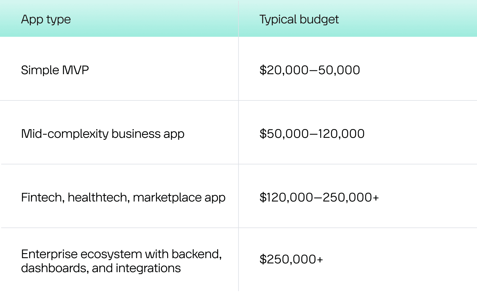 Typical Budget Ranges for Mobile Development in Saudi Arabia