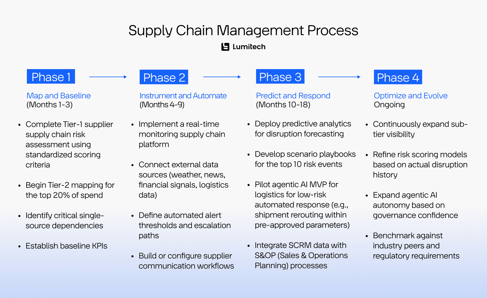 Supply Chain Management Process