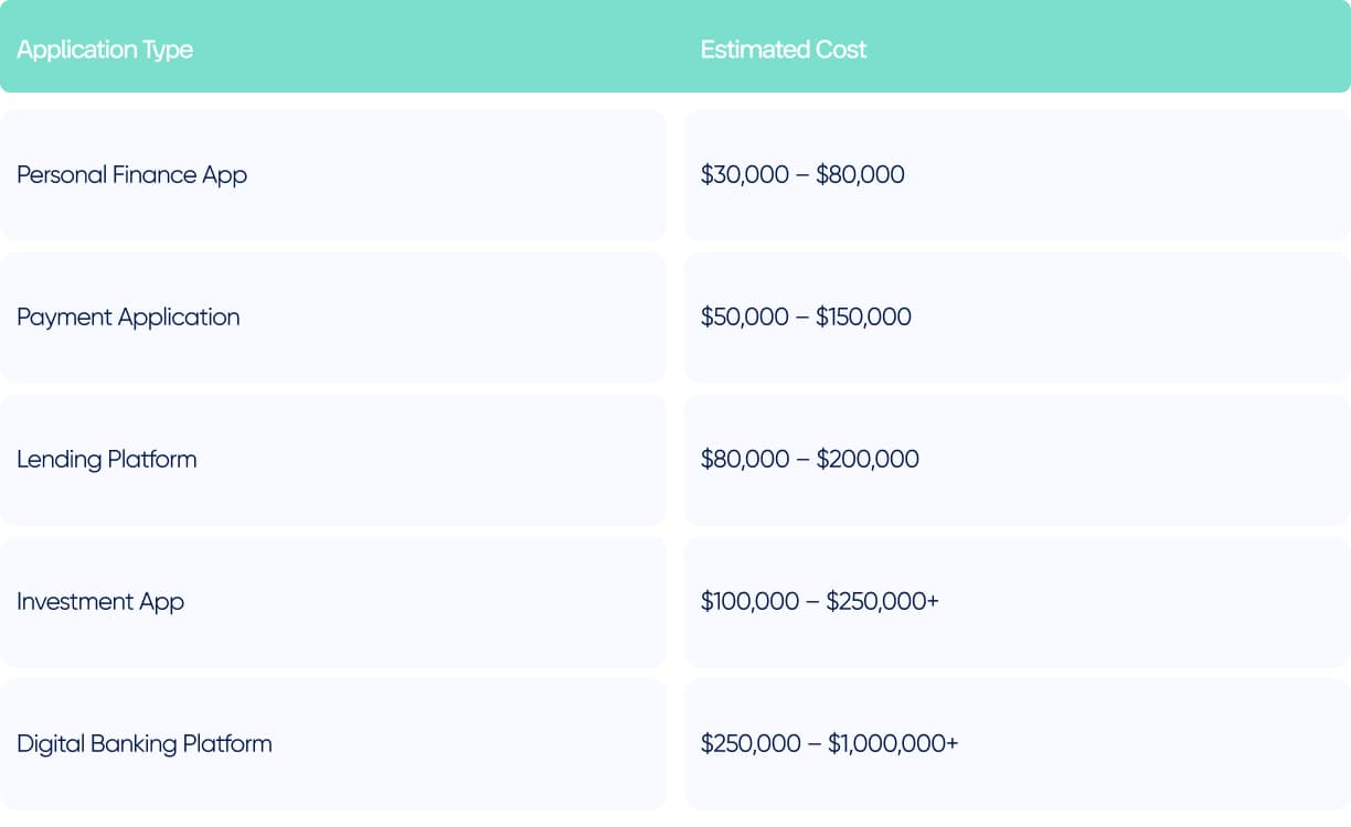 Cost of building a fintech app in 2026