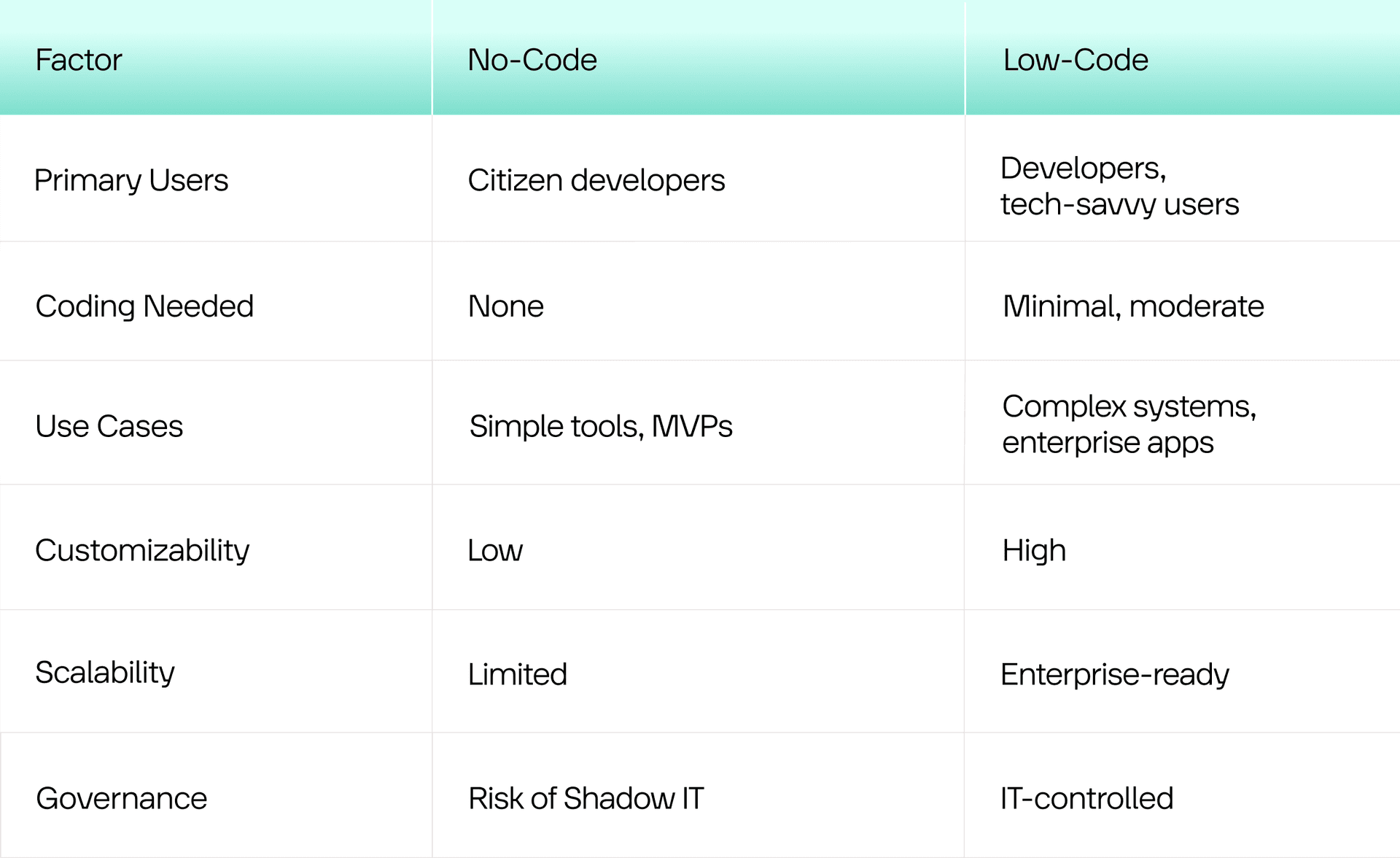 Difference between low-code vs. no-code
