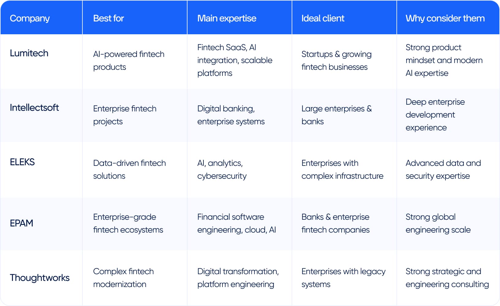 Top Global Fintech Companies Comparison Table 1