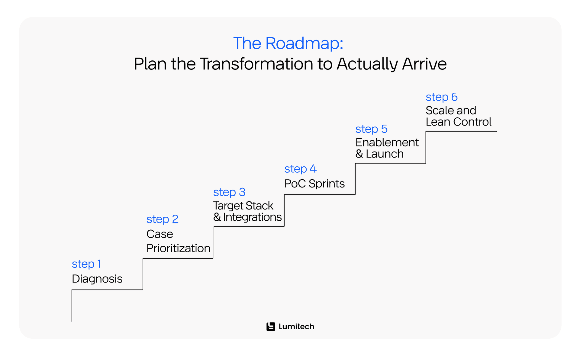 Steps of digital transformation in logistics sector