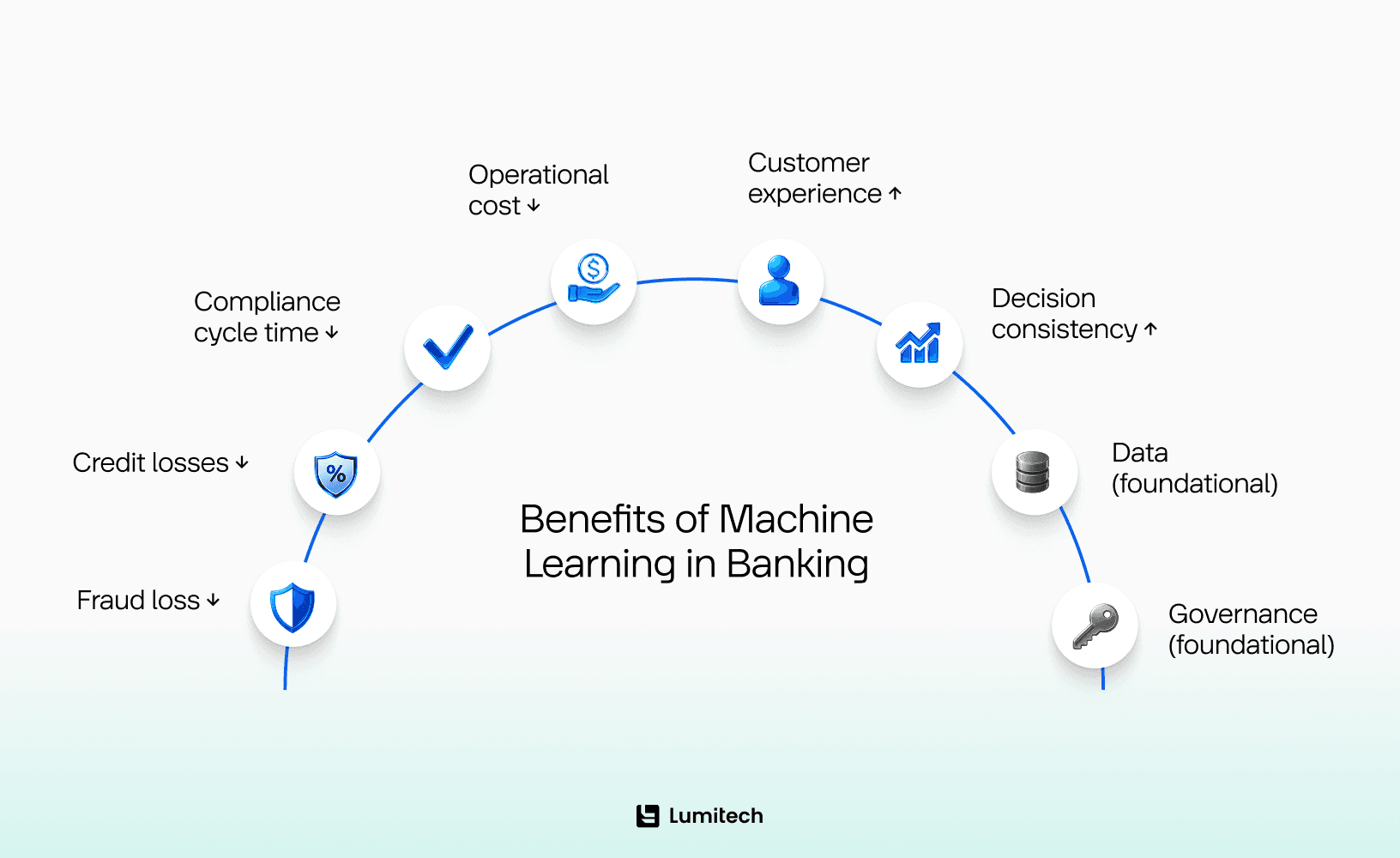 Benefits of Machine Learning in Banking