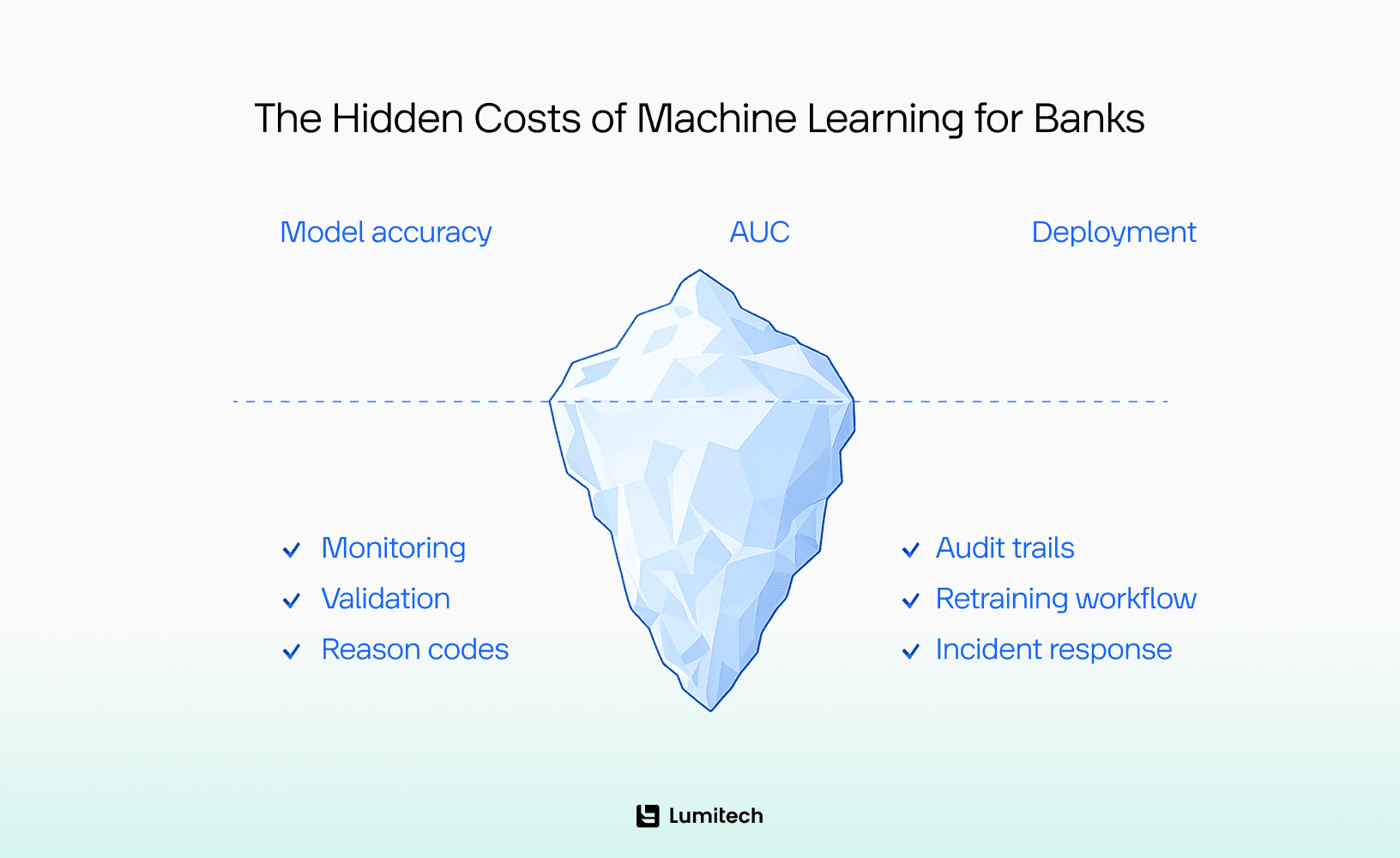 The Hidden Costs of Machine Learning for Banks