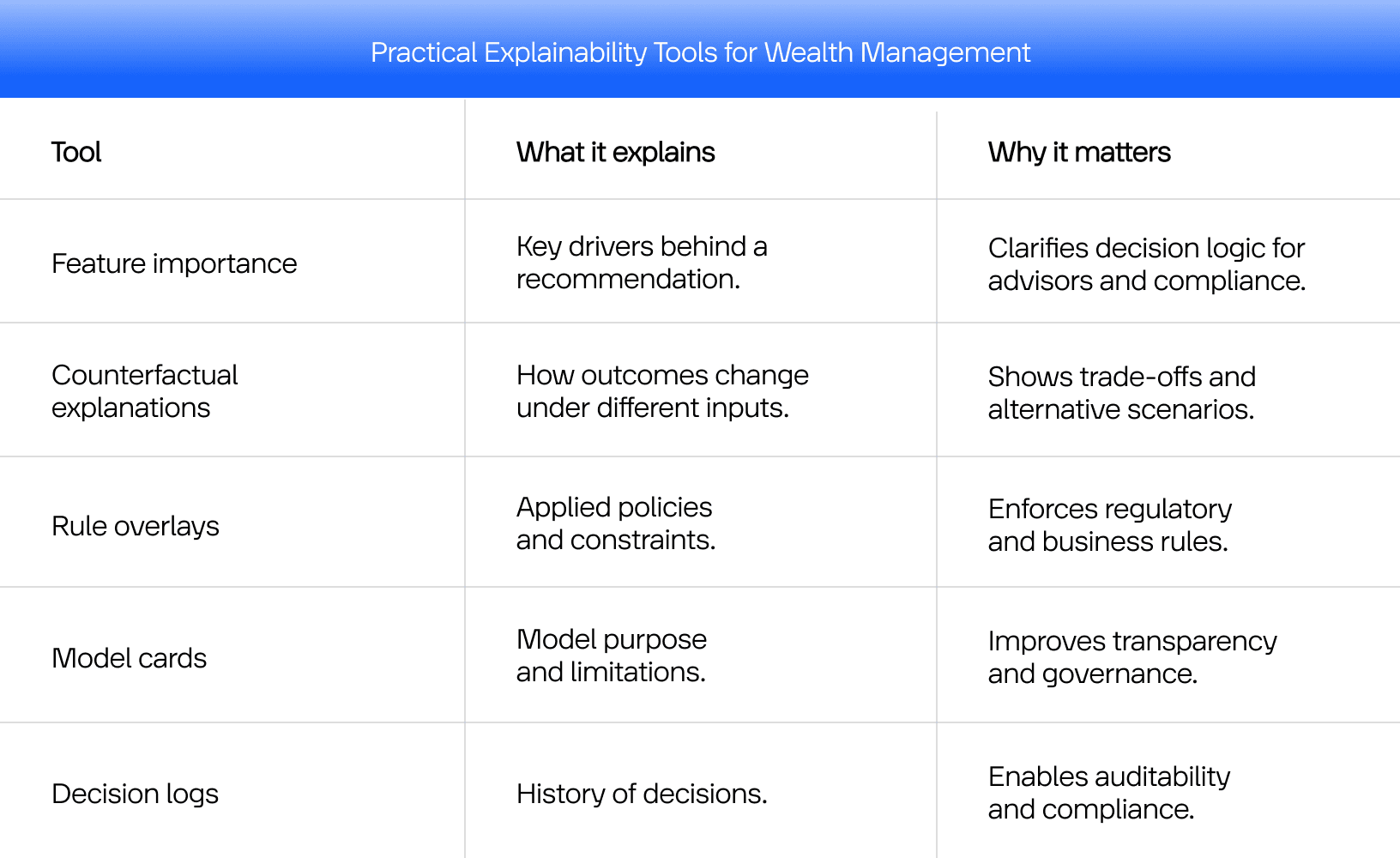Practical explainability tools for AI wealth management