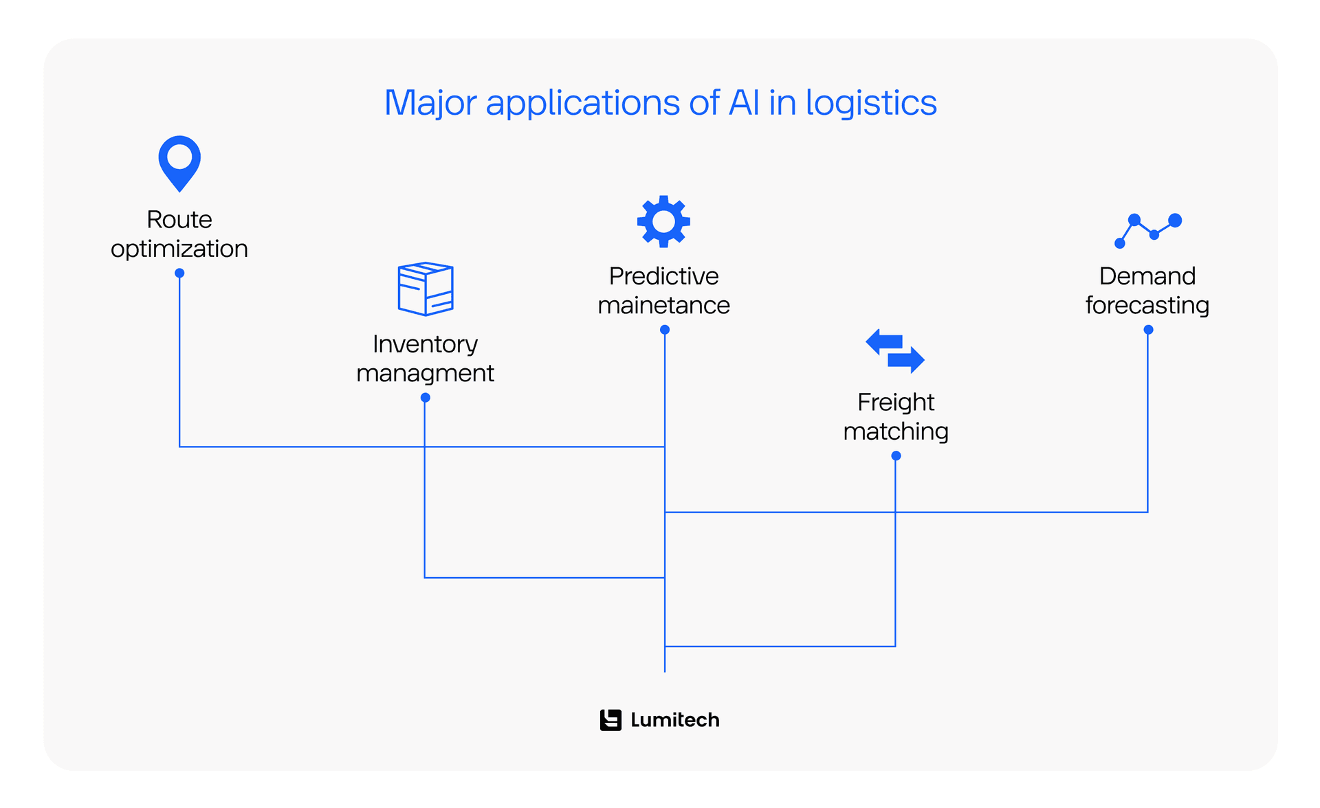 Diagram showing where AI in logistics applies.