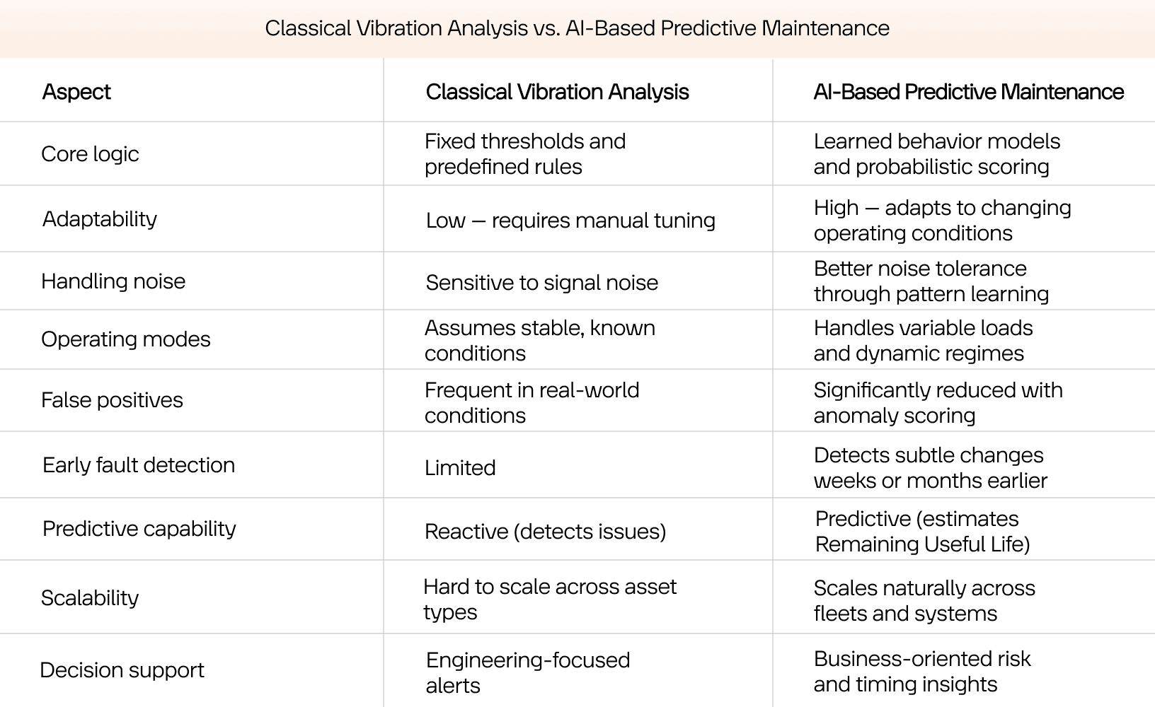 Classical Vibration Analysis vs. AI-Based Predictive Maintenance