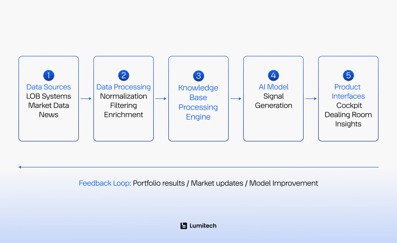 Simplified AI pipeline architecture of the investment platform