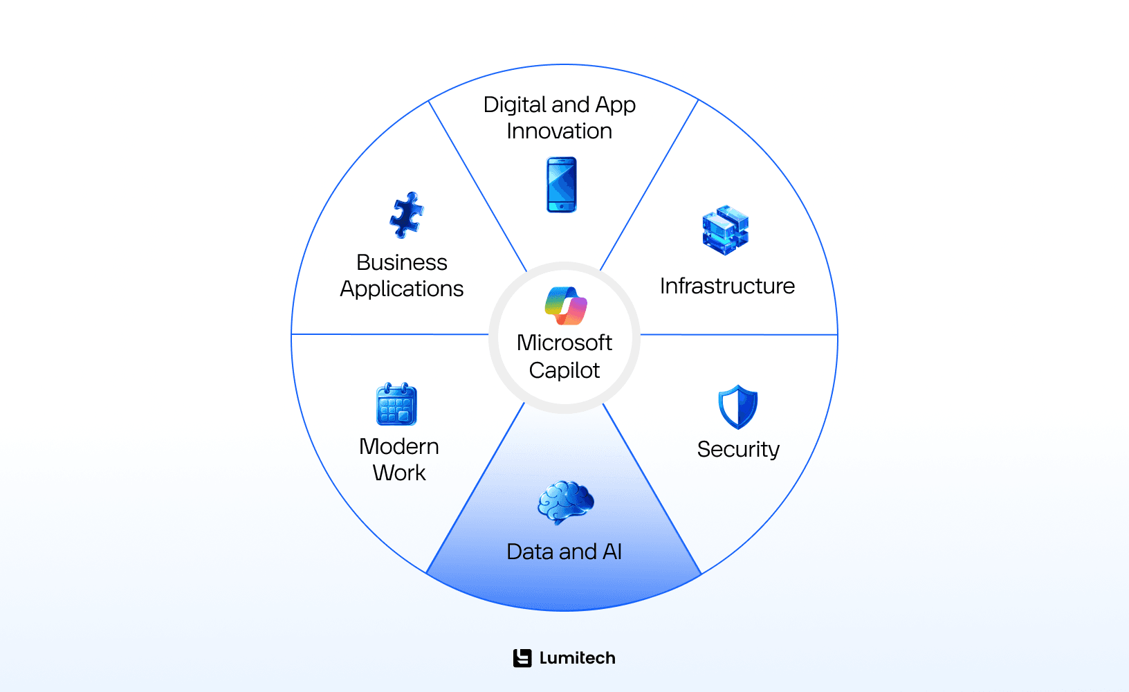 Major features that Microsoft Copilot provides