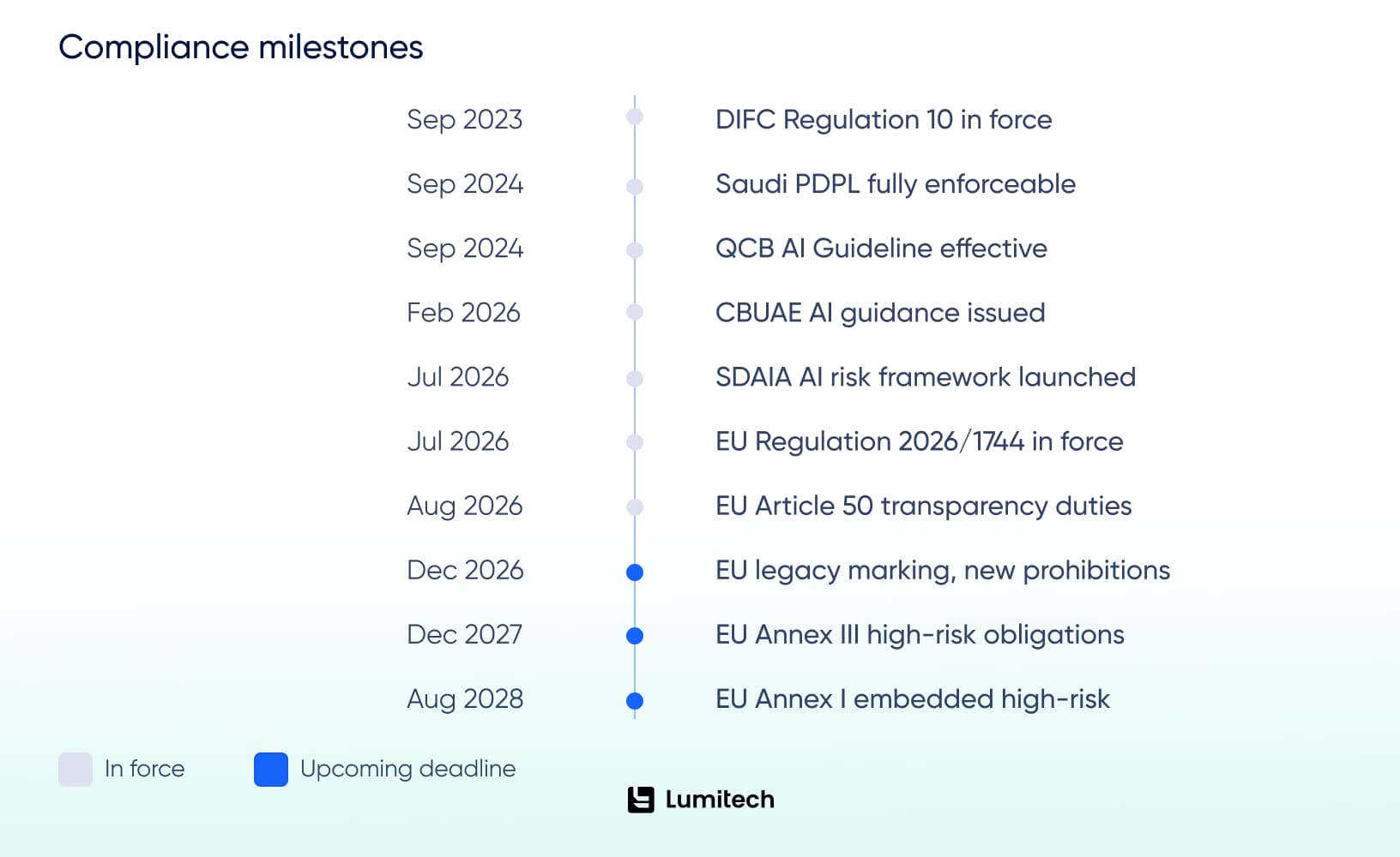 AI risk management framework deadlines UAE Saudi Arabia EU