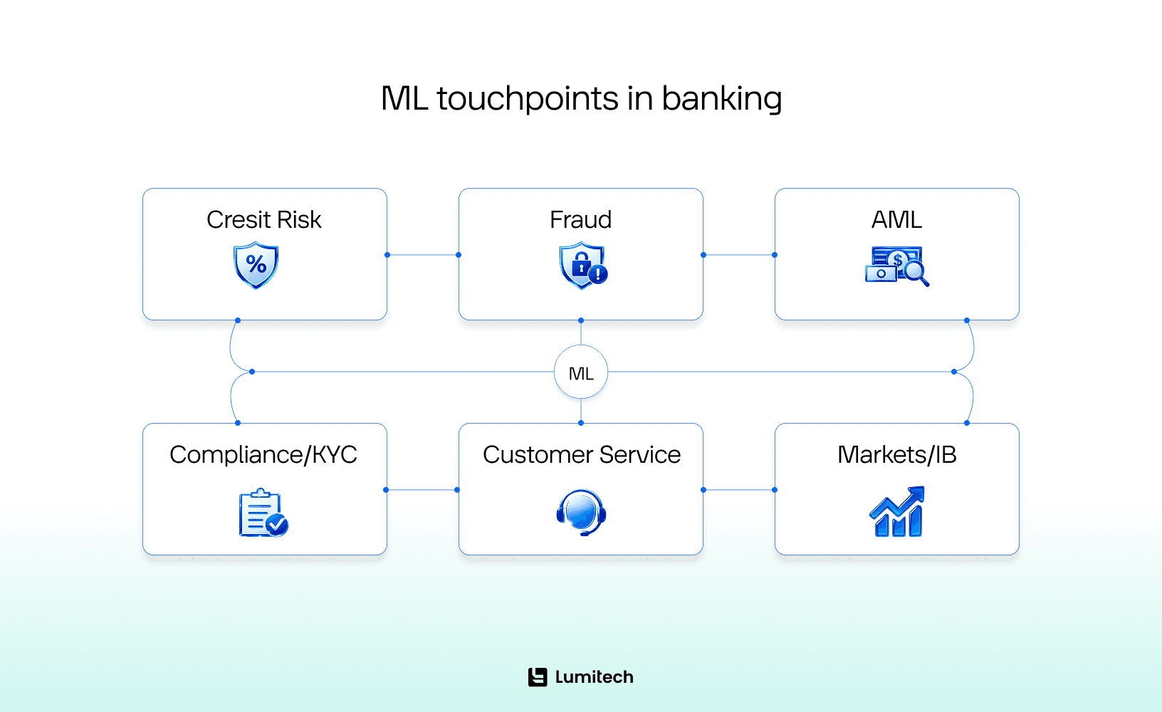 Use Cases of Machine Learning in Banking