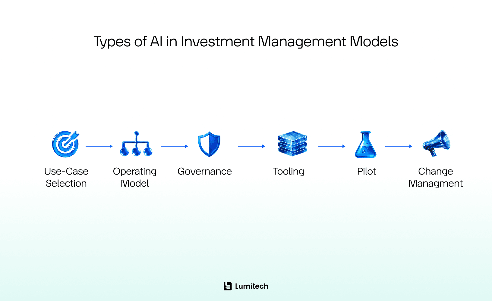 AI for Investment Management Adoption Roadmap