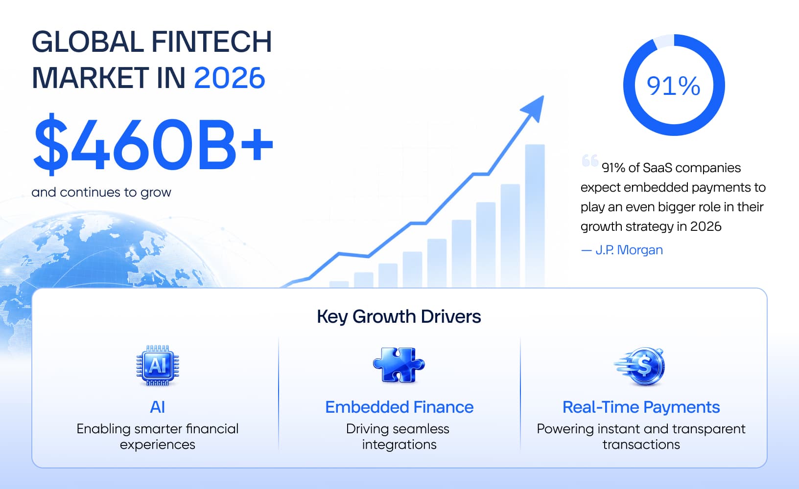 The state of the global fintech market 2