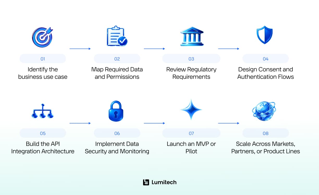 Open finance implementation roadmap