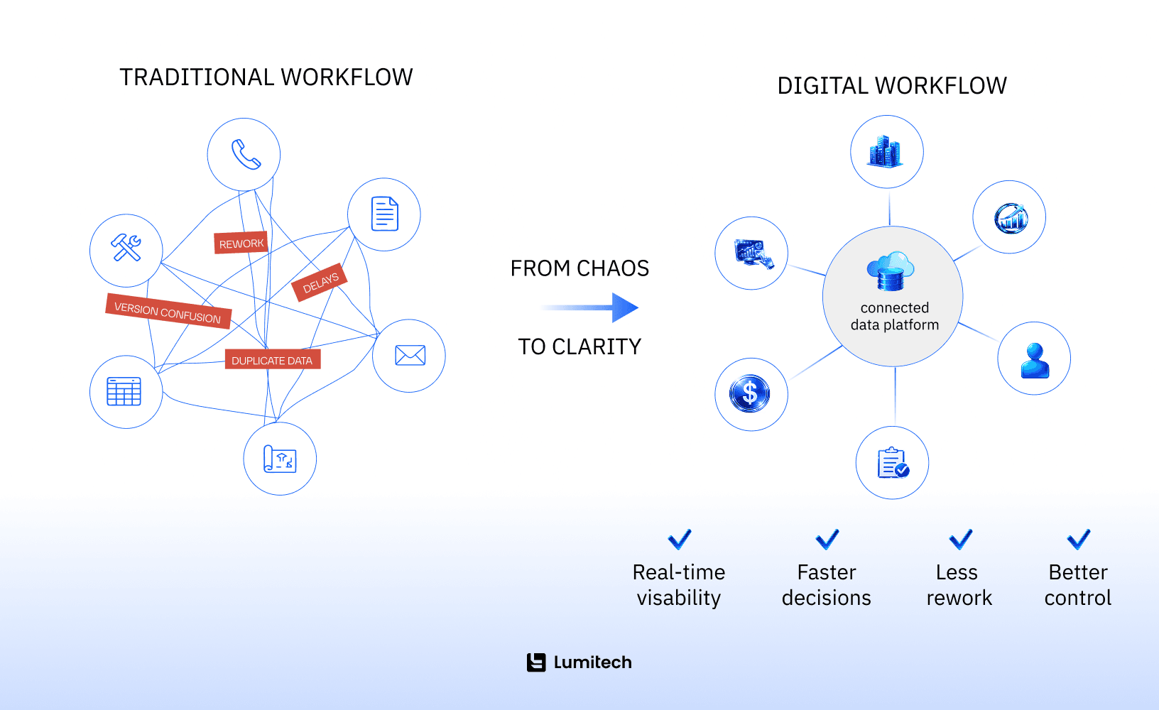 Why is construction digital transformation necessary