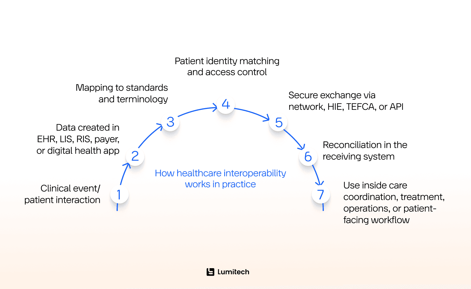 A simplified diagram of how healthcare interoperability works in practice