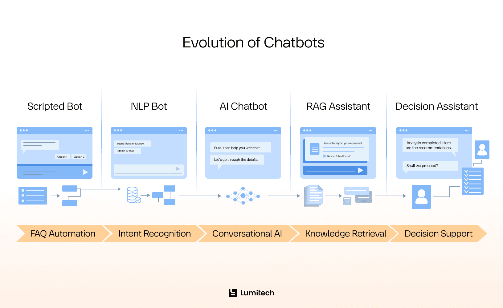 See how chatbots evolved over time: from a scripted bot to a decision assistant