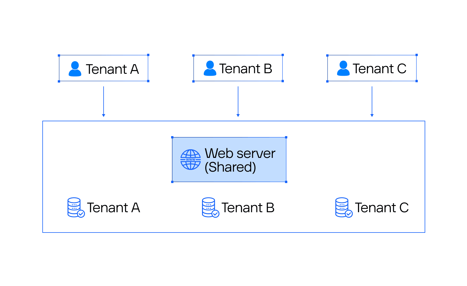 Separate databases per tenant data isolation strategy in multitenancy