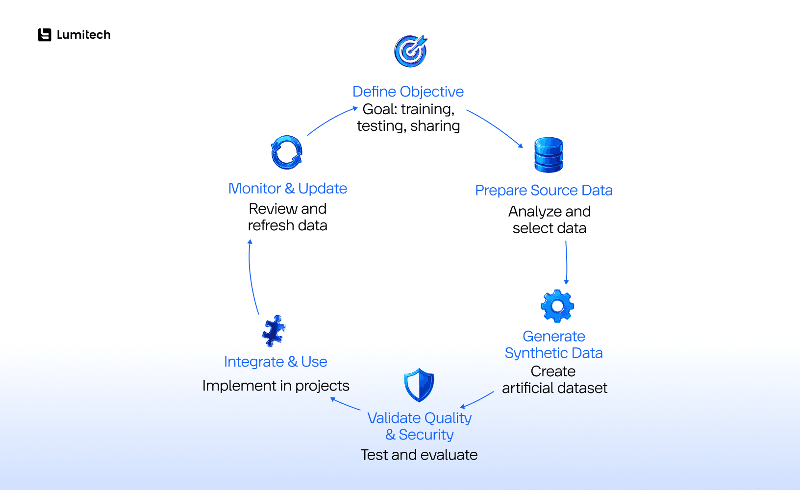 The synthetic data lifecycle