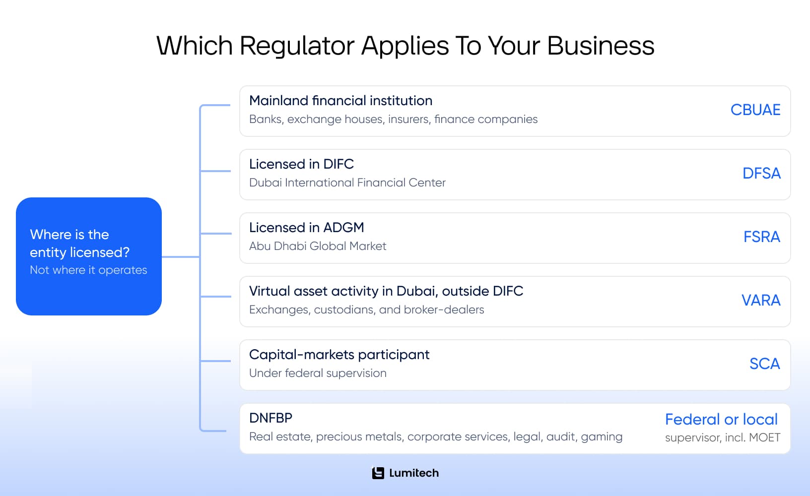 Which regulator applies to your business