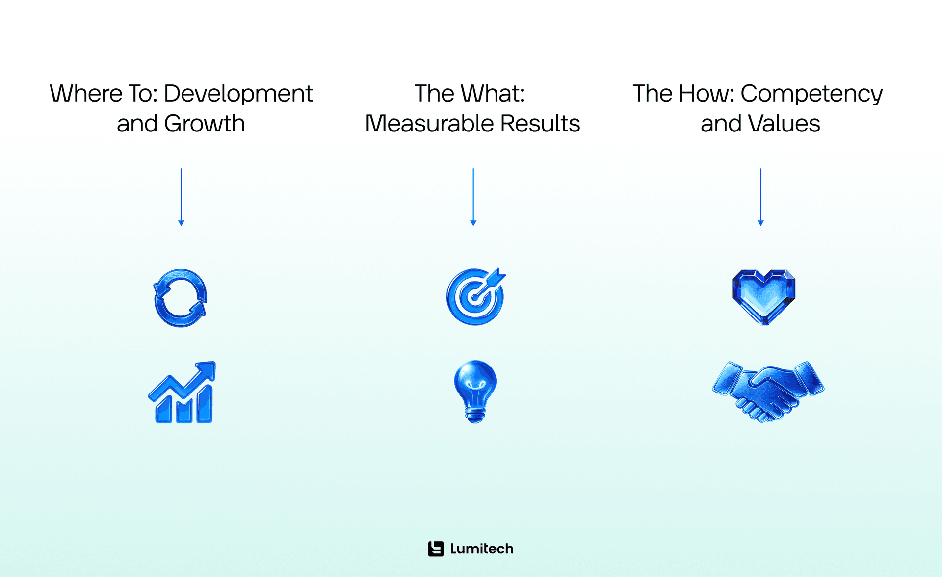 Employee performance review components