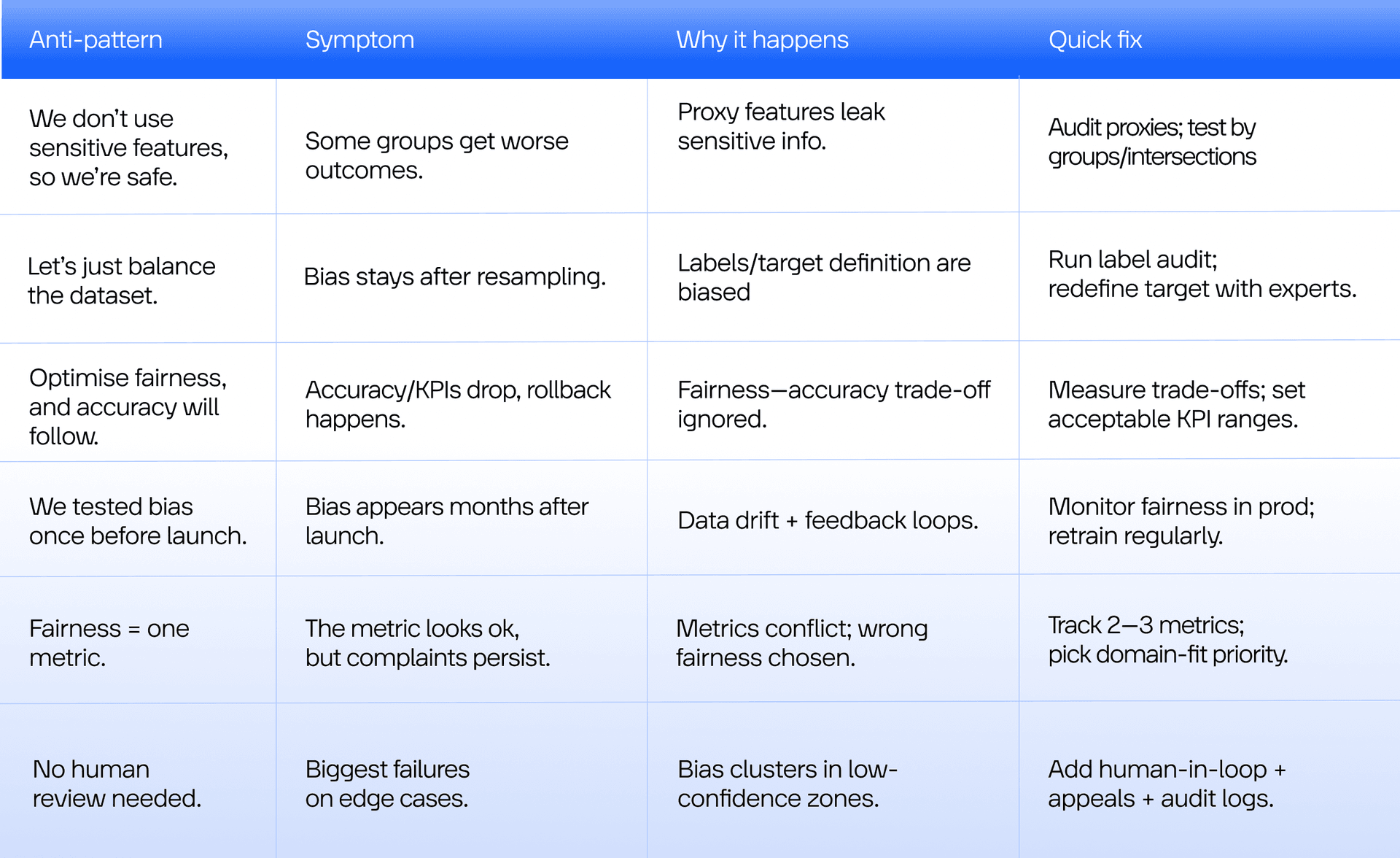 Explore the typical mistakes that usually lead to bias