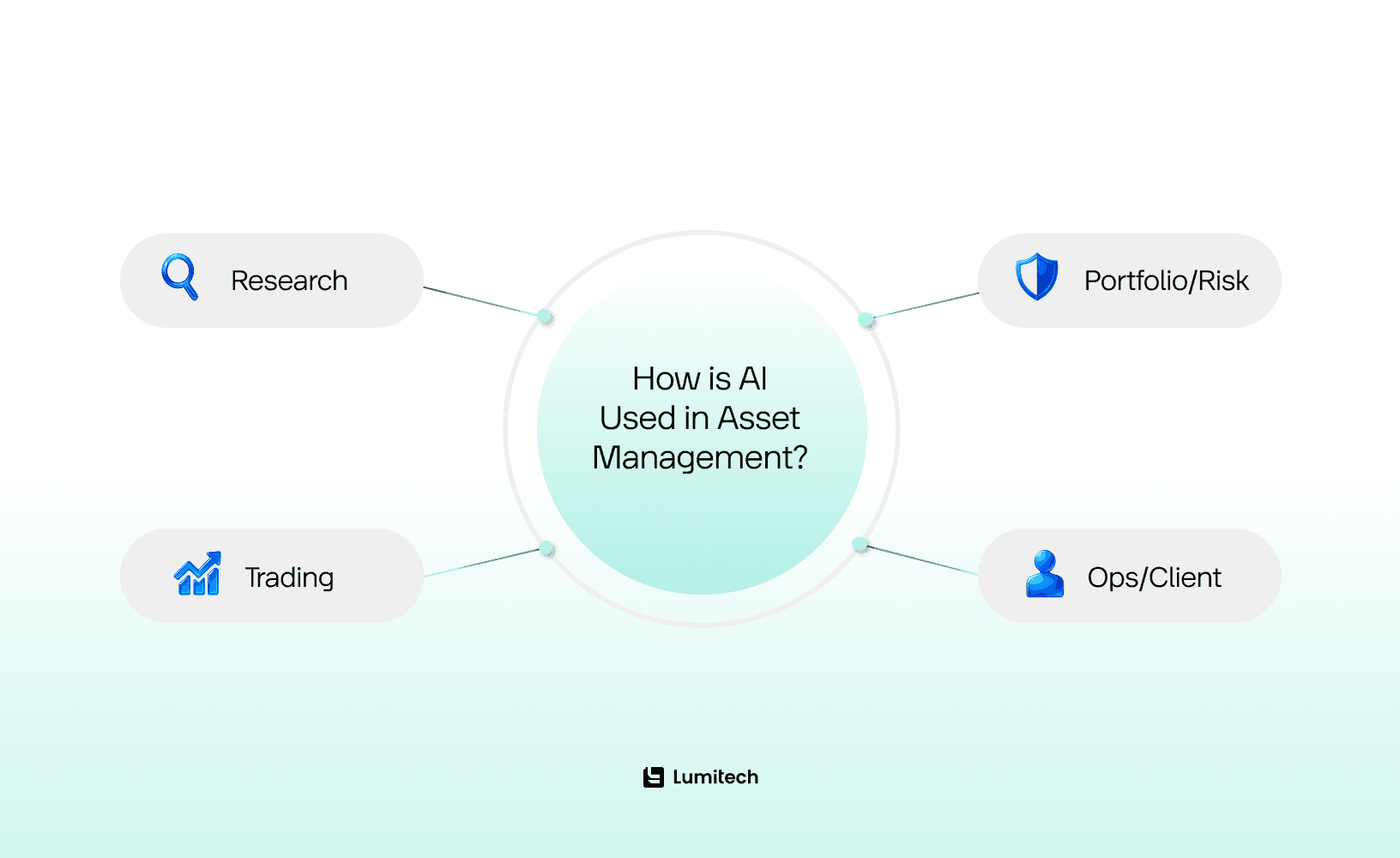 Use of AI in Asset Management