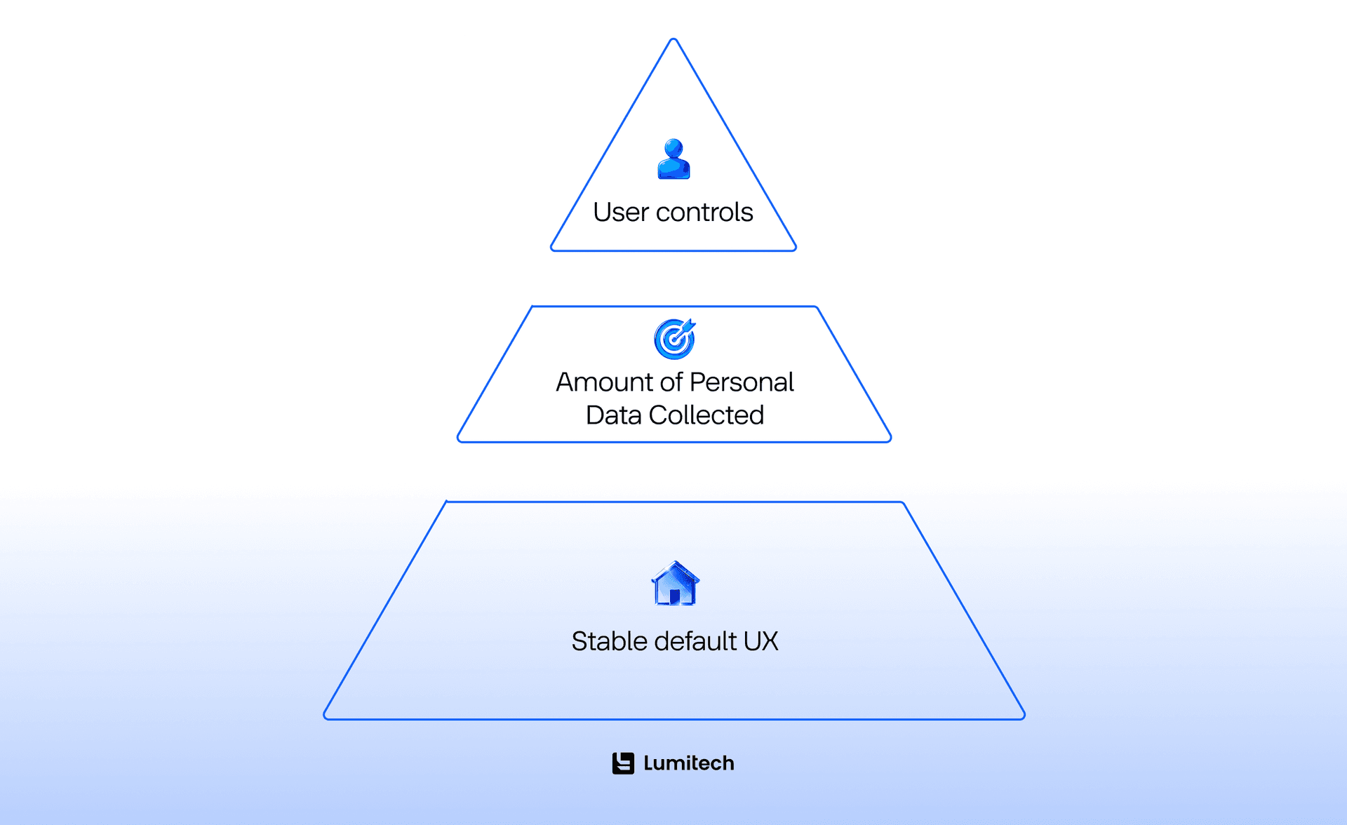 Implementing UX Personalization