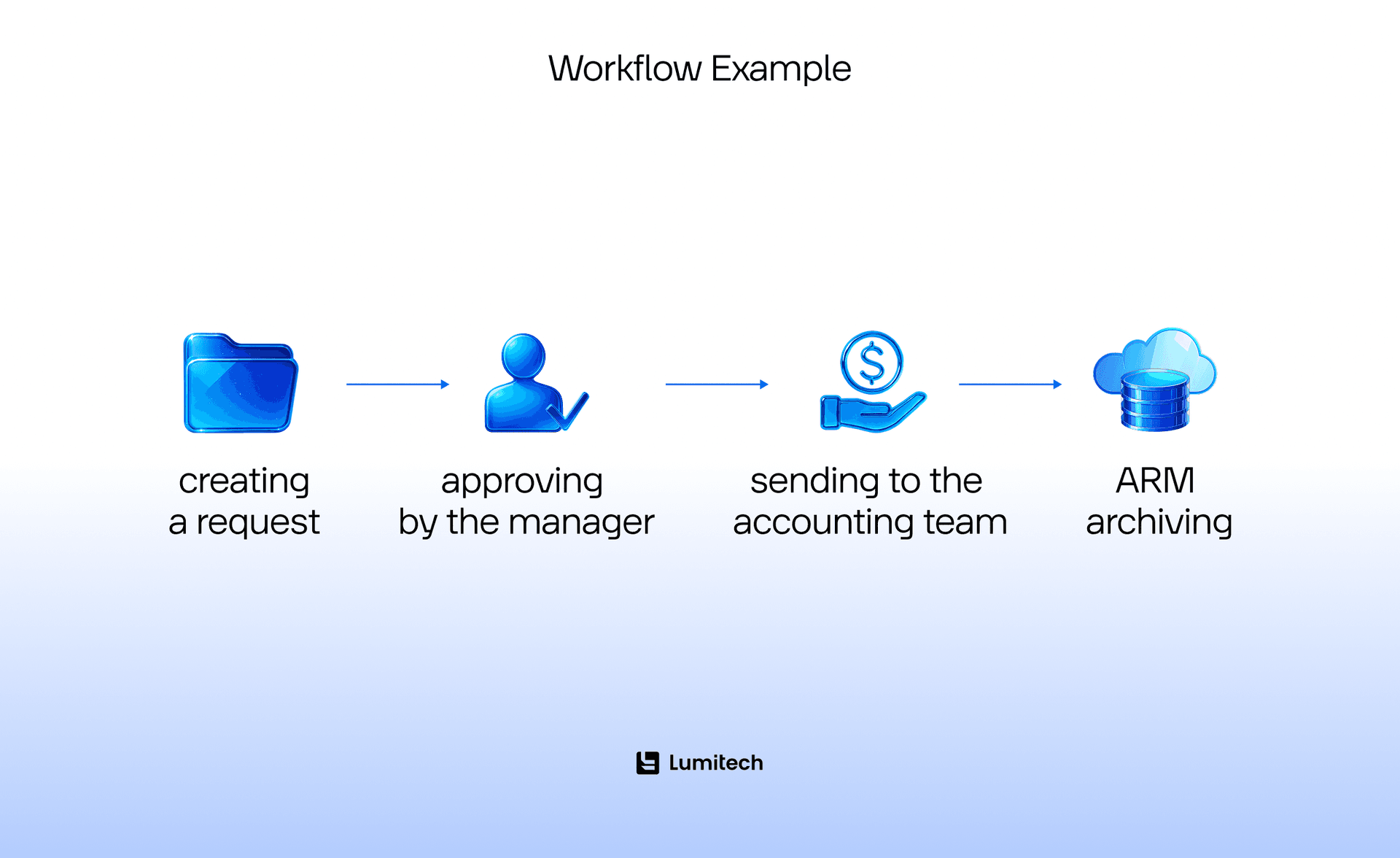 Create a visual interface in a few clicks with the benefits of a low-code platform