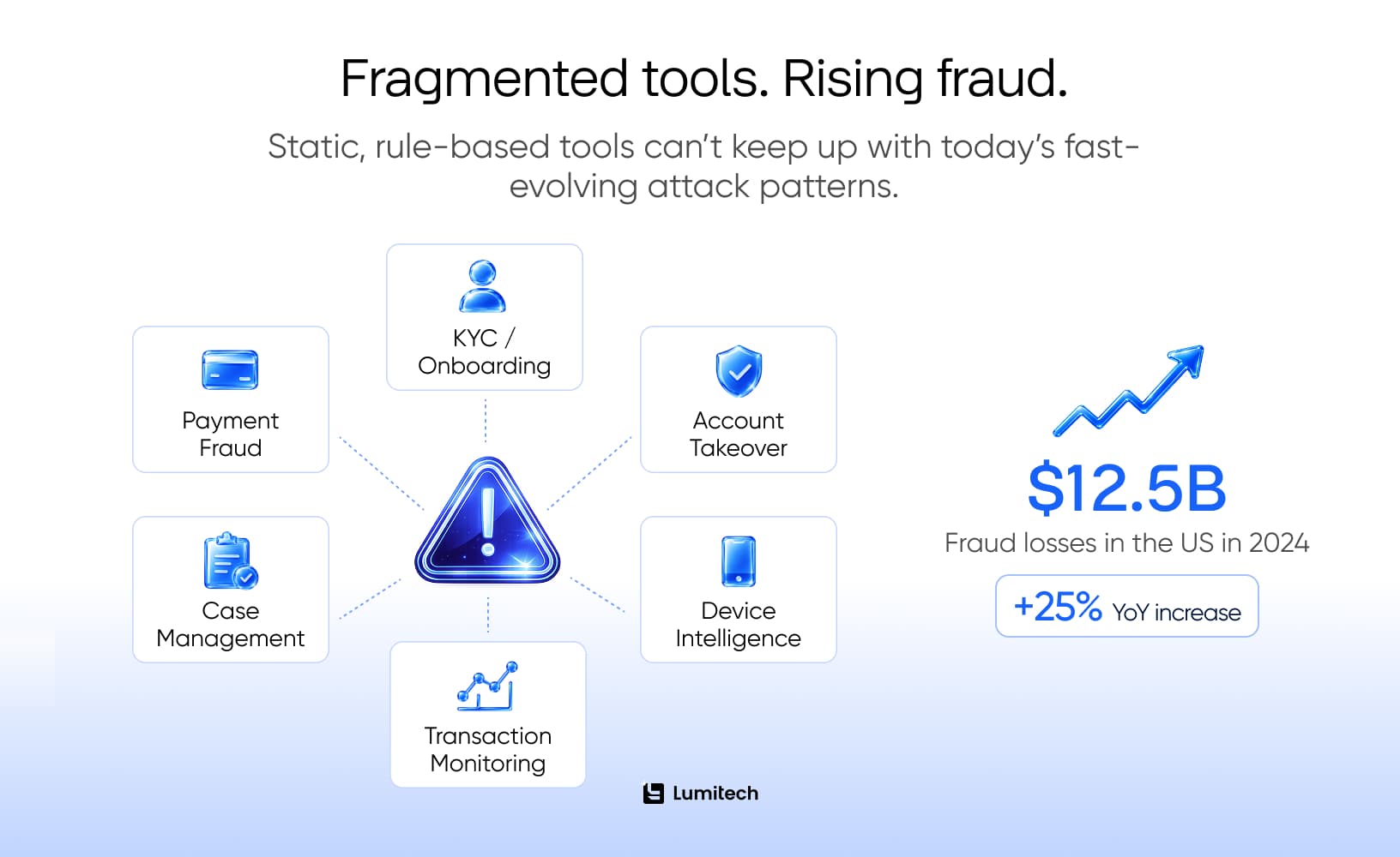 Enterprise fraud management state of the market