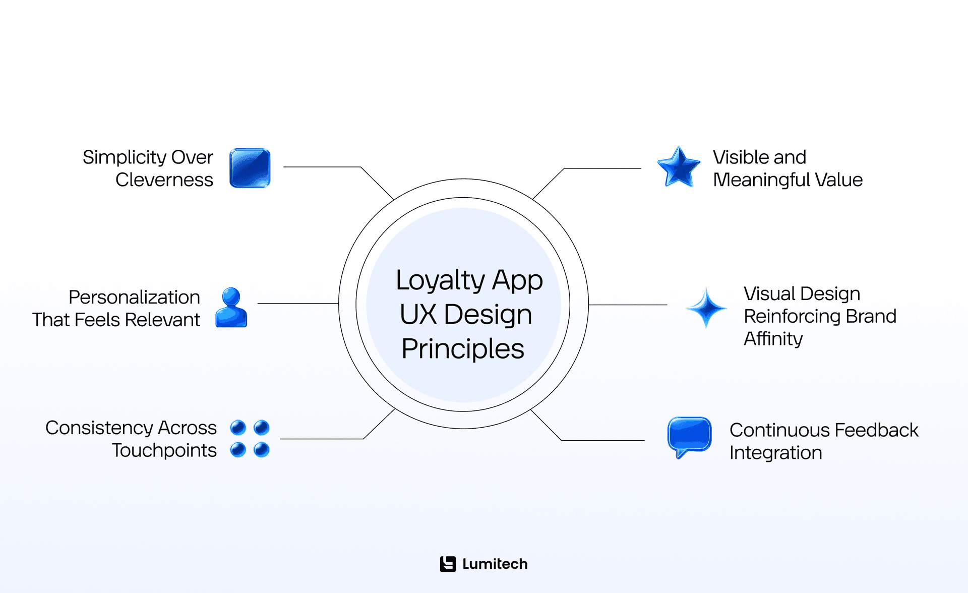 Loyalty App UX Design Principles