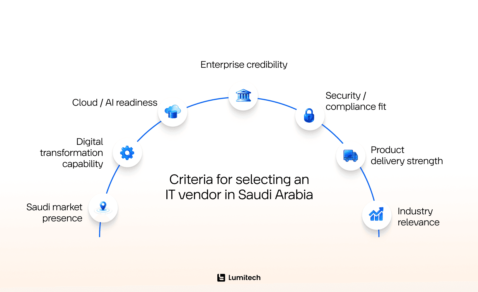 Criteria for selecting an IT vendor in Saudi Arabia