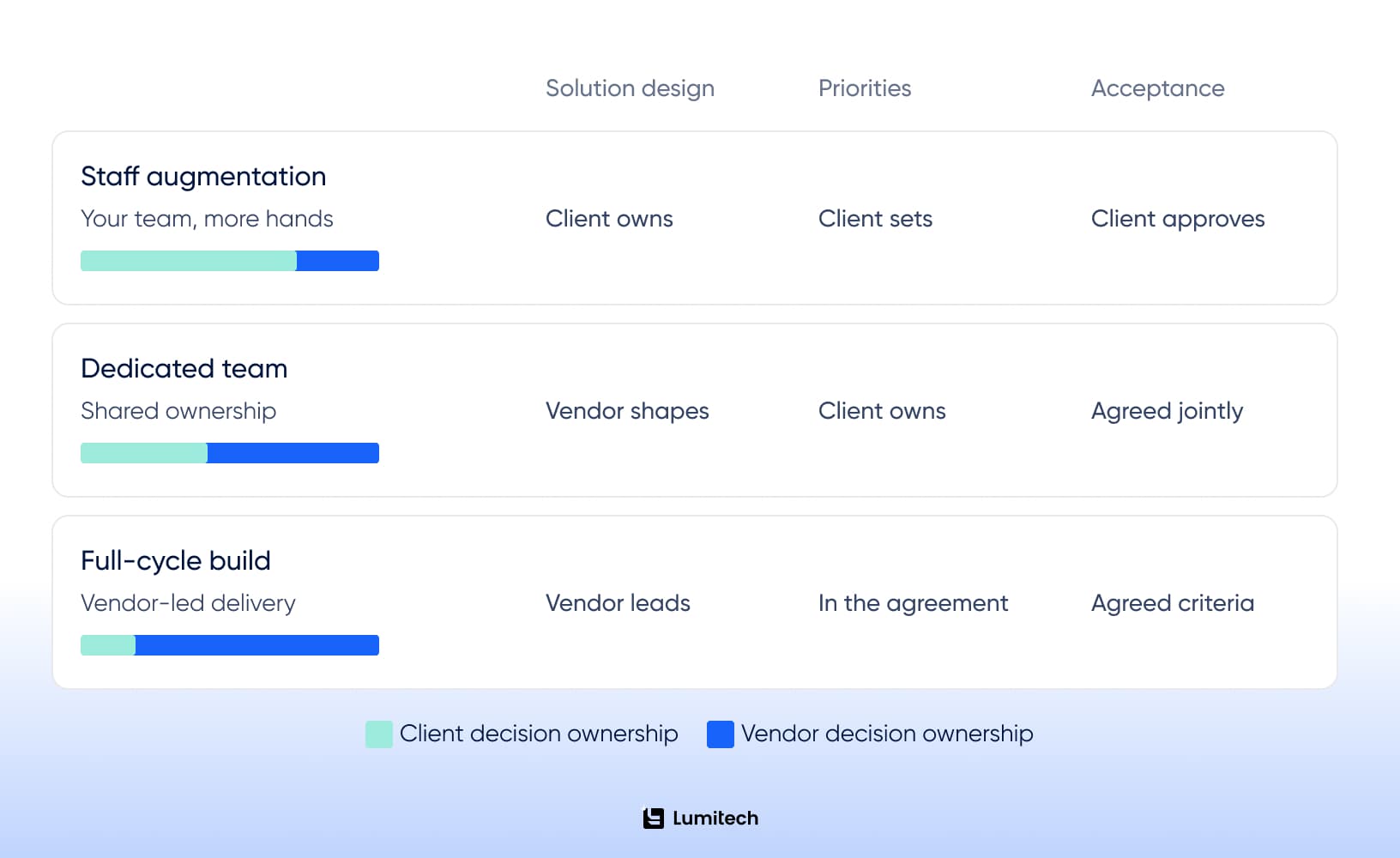 SaaS delivery models compared by ownership of design, priorities, and acceptance