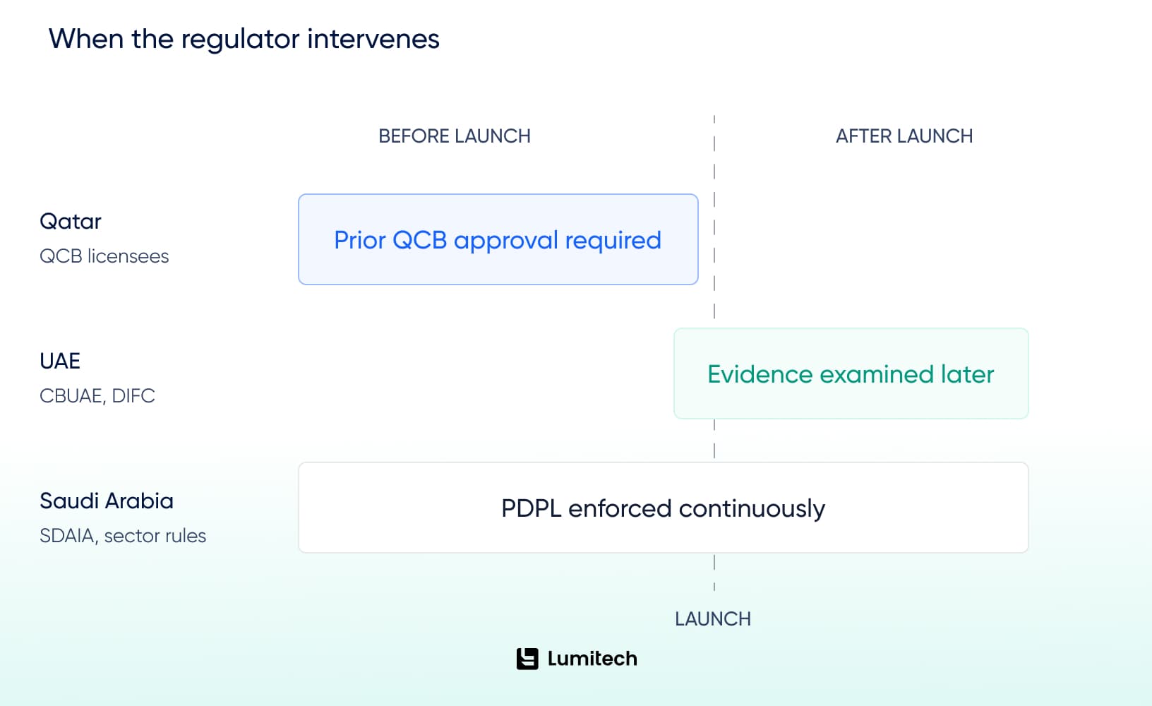AI governance GCC approval points before product launch