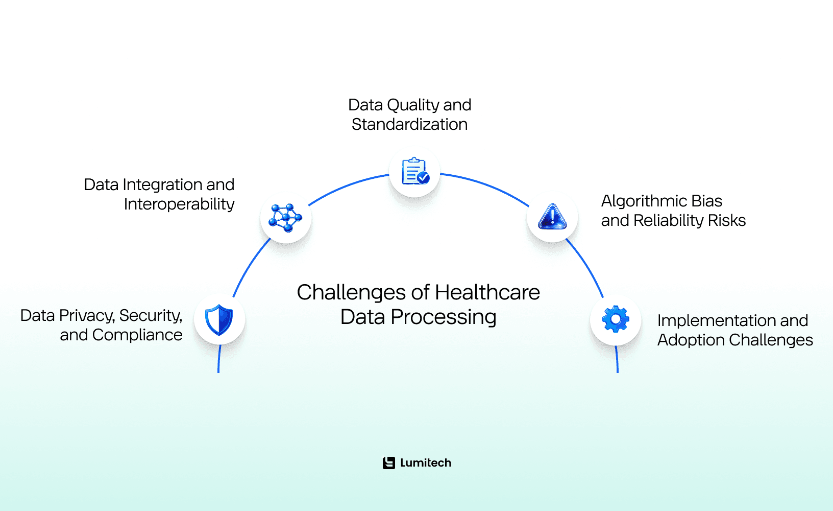 Challenges of Healthcare Data Processing
