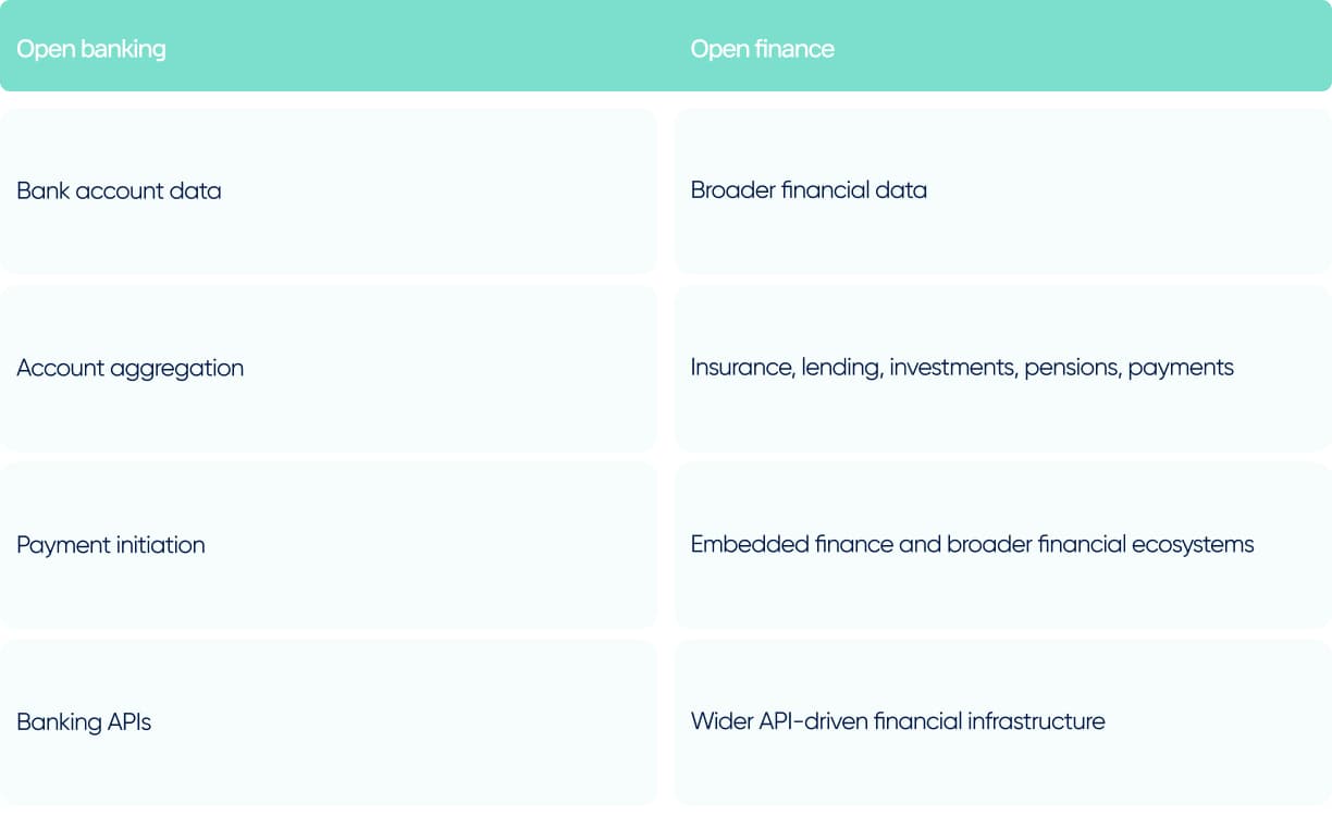 Open banking vs. open finance