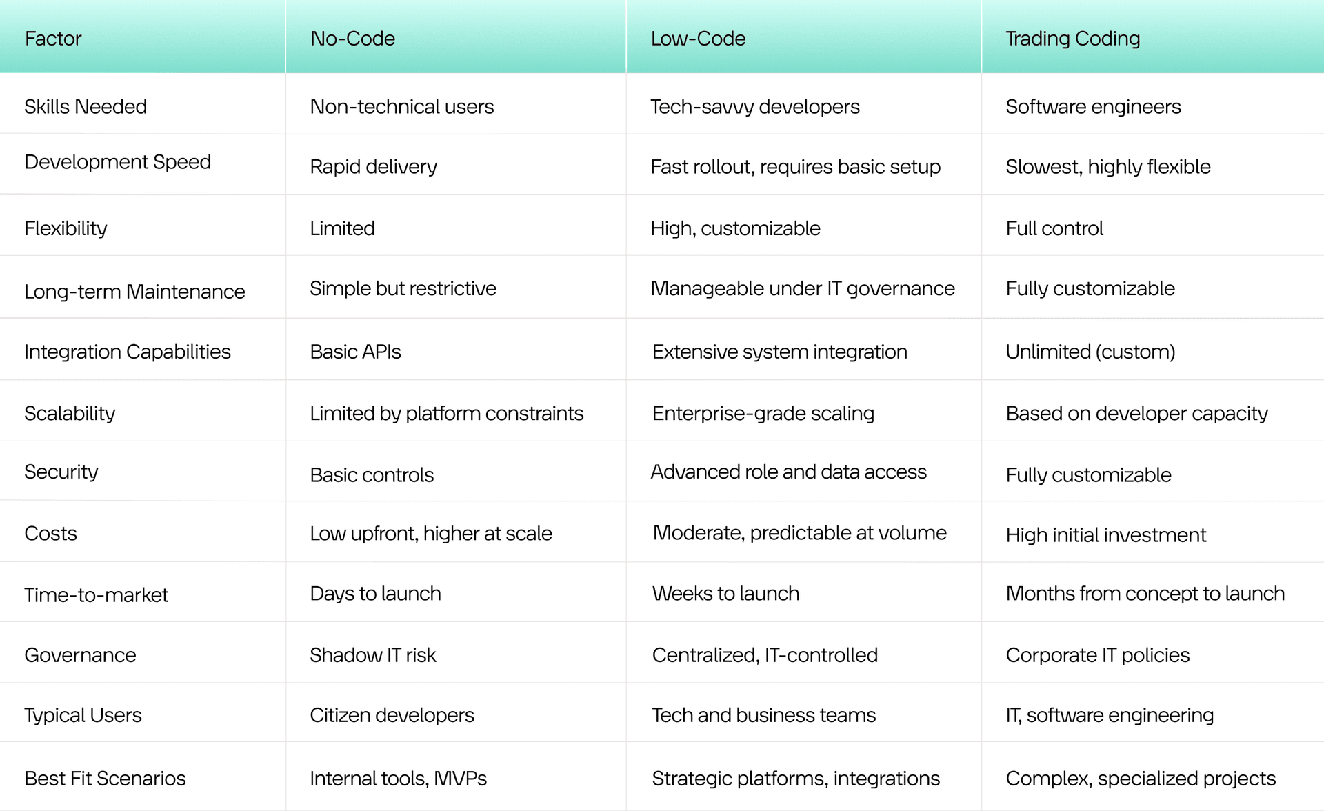 Low-code vs. no-code vs. traditional coding