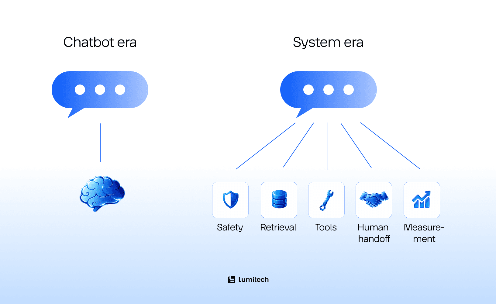 Trends in Conversational AI for Wellness Coaching