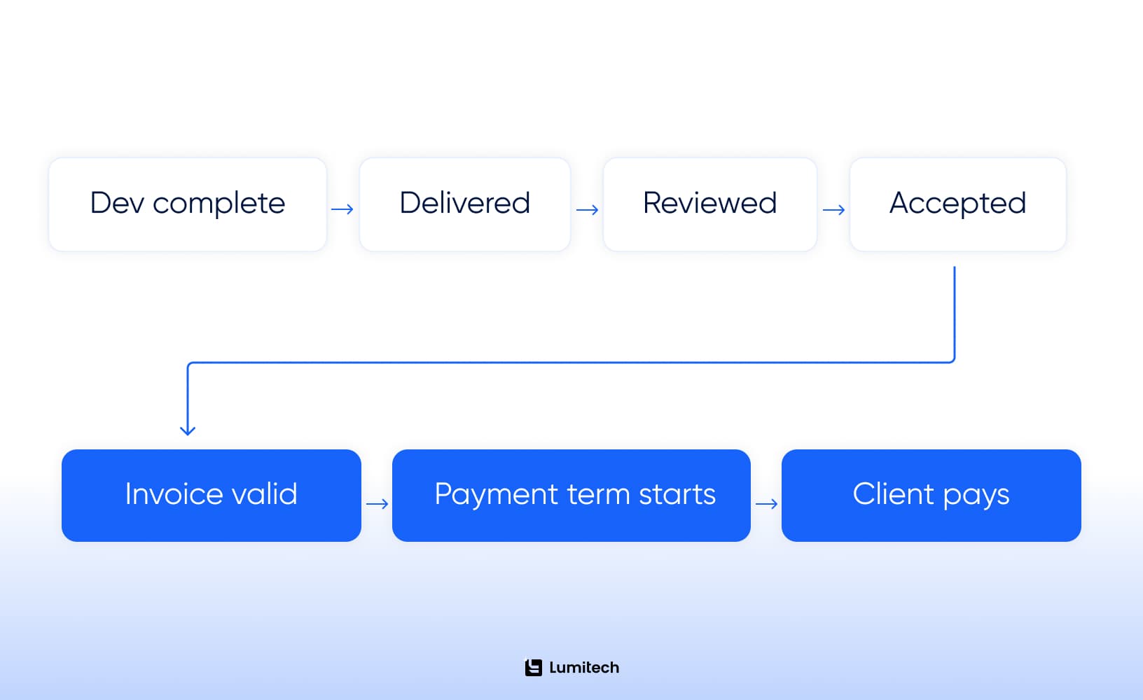 Timeline diagram of the government software payment chain